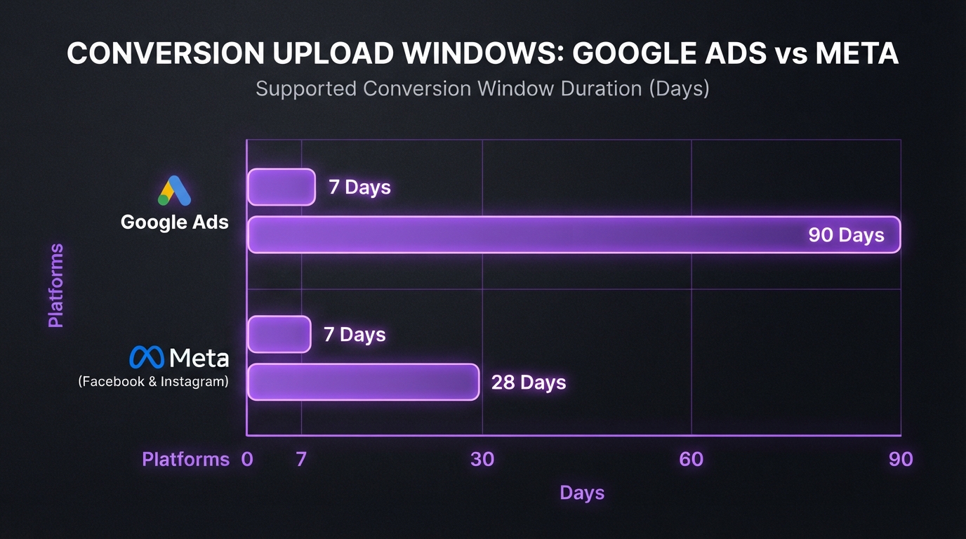 Bar chart comparing Google Ads and Meta conversion upload windows from 7 to 90 days