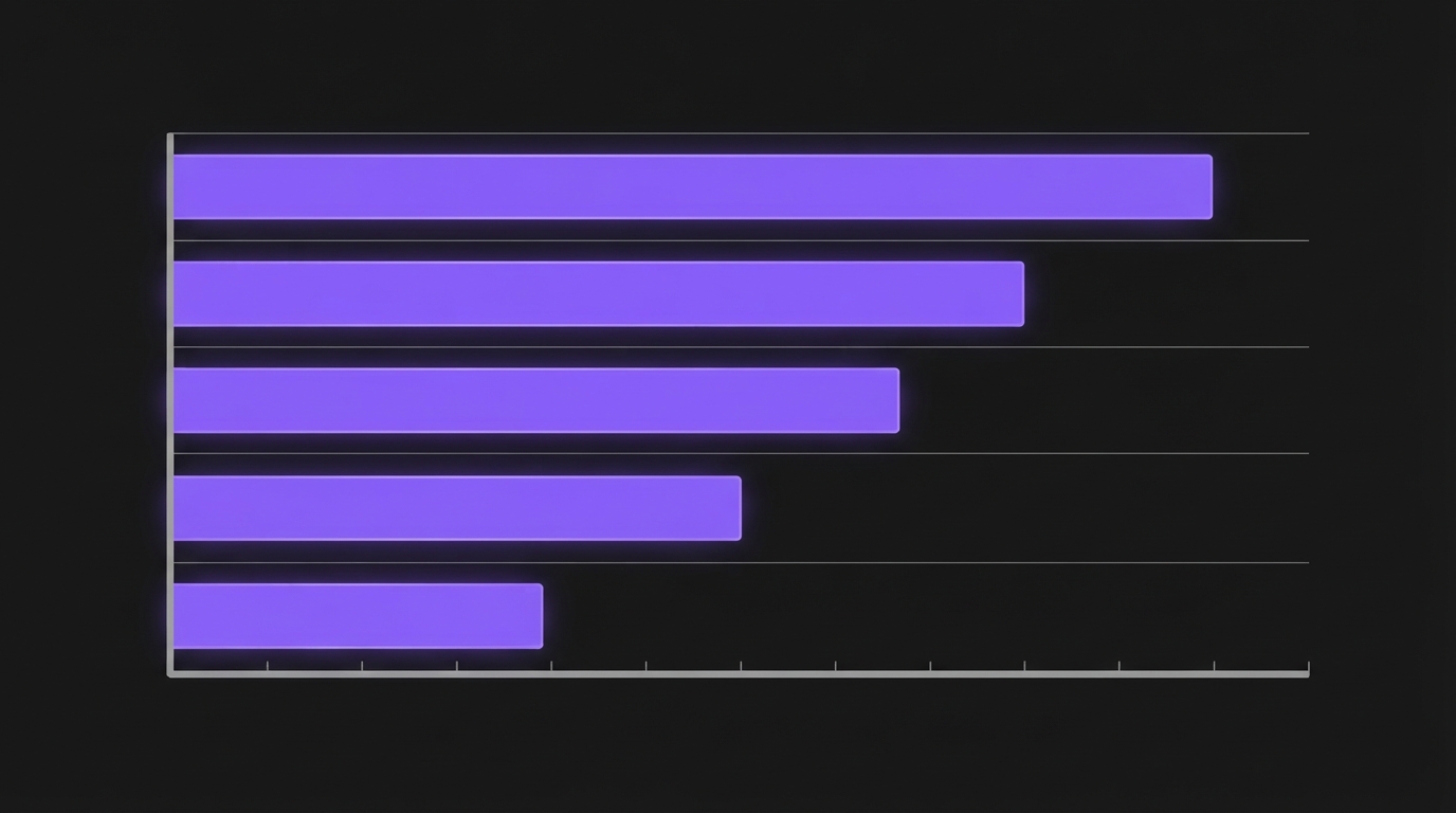 Bar chart of executive trust levels in AI agents by task type