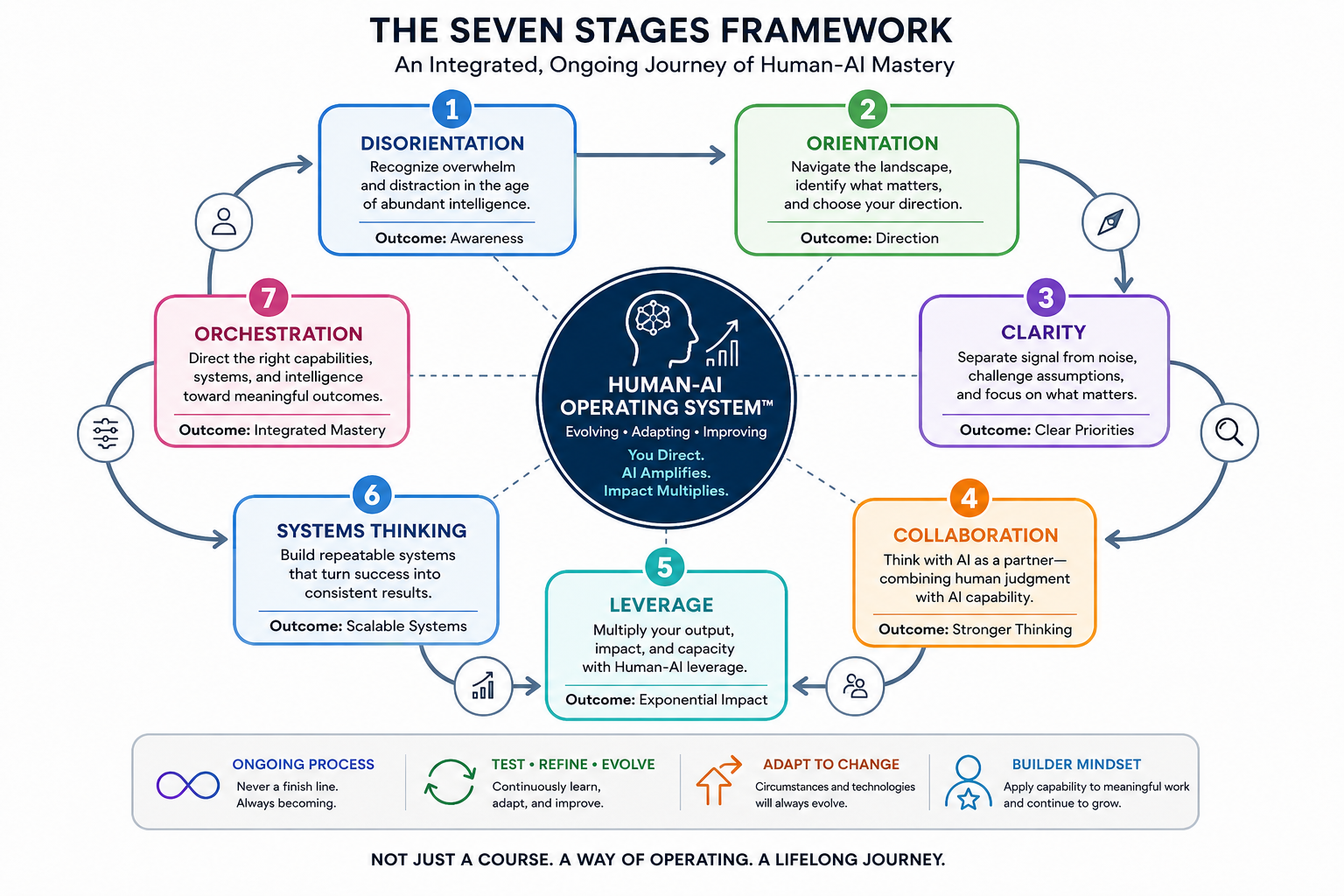 The Seven Stages Framework — an integrated, ongoing journey of Human-AI mastery mapping Disorientation, Orientation, Clarity, Collaboration, Leverage, Systems Thinking, and Orchestration around the Human-AI Operating System