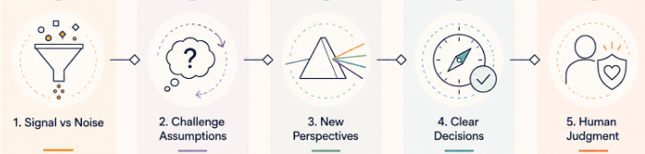 Diagram showing the 5 stages of Clarity: Signal vs Noise, Challenge Assumptions, New Perspectives, Clear Decisions, Human Judgment