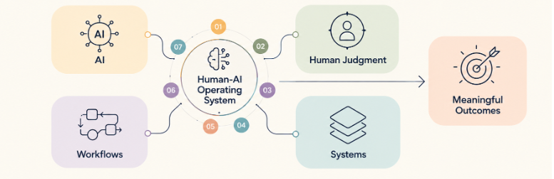 Diagram showing Orchestration: Integrating AI, Workflows, Human Judgment, and Systems into the Human-AI Operating System for Meaningful Outcomes