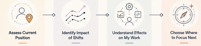 Diagram showing the progression from Assess Current Position to Identify Impact of Shifts to Understand Effects on My Work to Choose Where to Focus Next