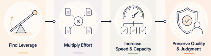 Diagram showing Leverage: Find Leverage, Multiply Effort, Increase Speed & Capacity, Preserve Quality & Judgment