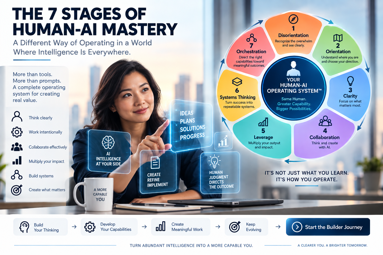 The 7 Stages of Human-AI Mastery diagram showing the complete operating system for turning abundant intelligence into capability