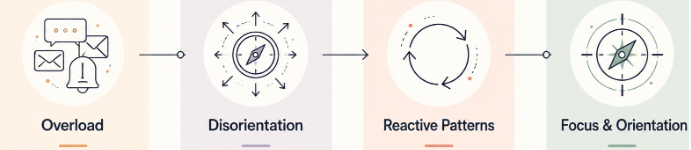 Diagram showing the progression from Overload to Disorientation to Reactive Patterns to Focus and Orientation