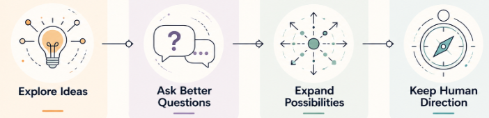 Diagram showing Human-AI Collaboration: Explore Ideas, Ask Better Questions, Expand Possibilities, Keep Human Direction