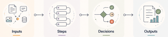 Diagram showing Systems Thinking workflow: Inputs, Steps, Decisions, Outputs