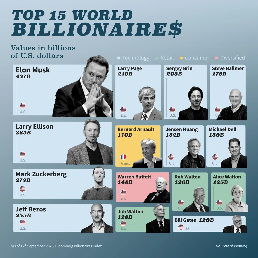 Top 15 World Billionaires — All built their wealth through pitching, selling, and closing deals