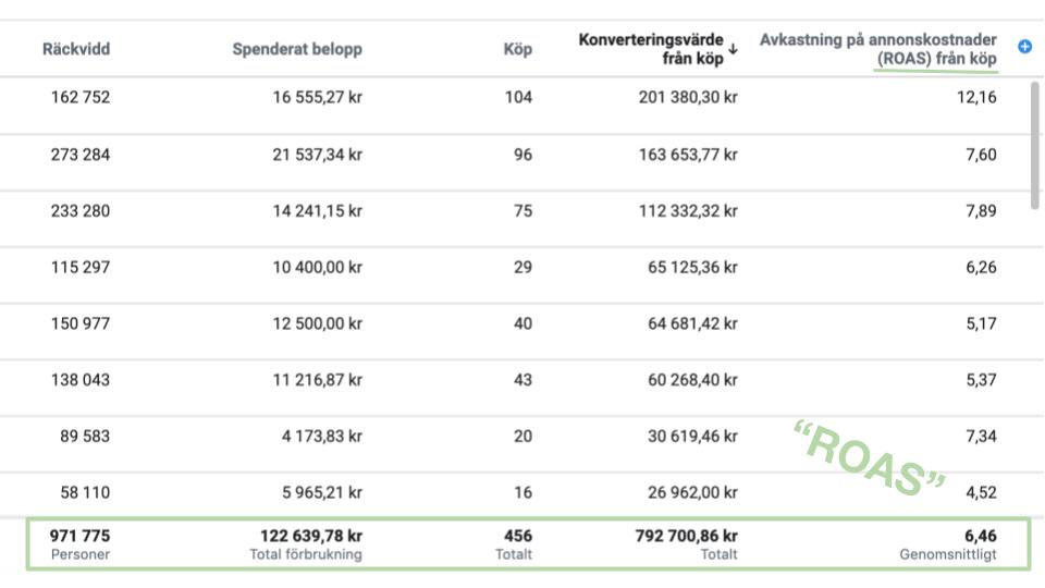 Resultat från tidigare kampanjer