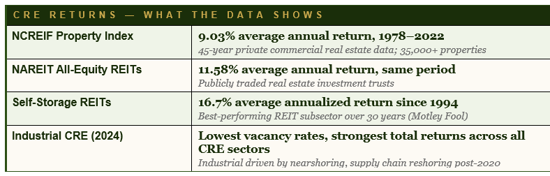 Commercial Real Estate Returns Historical Data