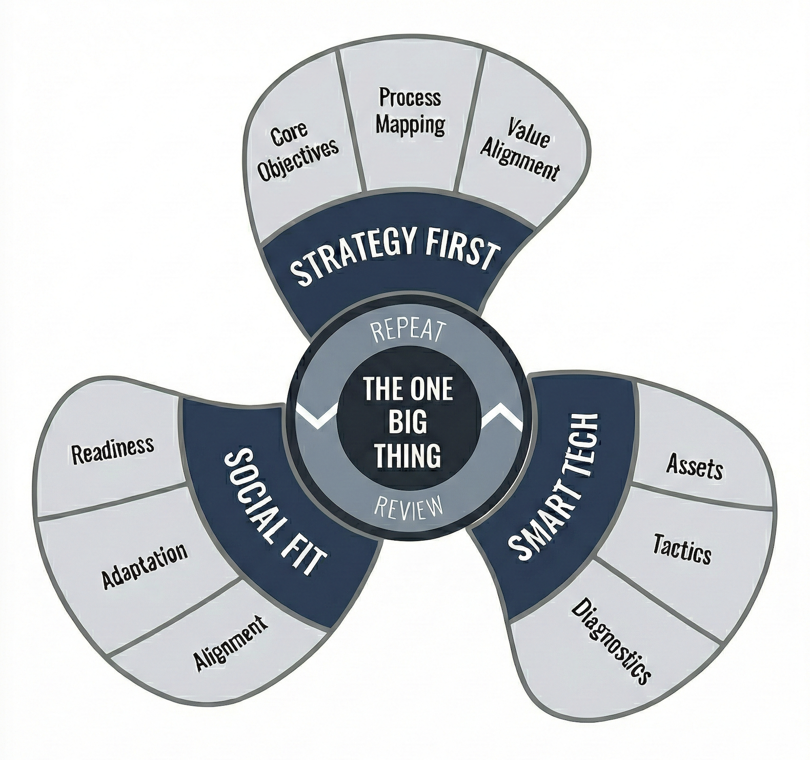 AI Propeller Proces™ — Strategy First, Smart Tech, Social Fit