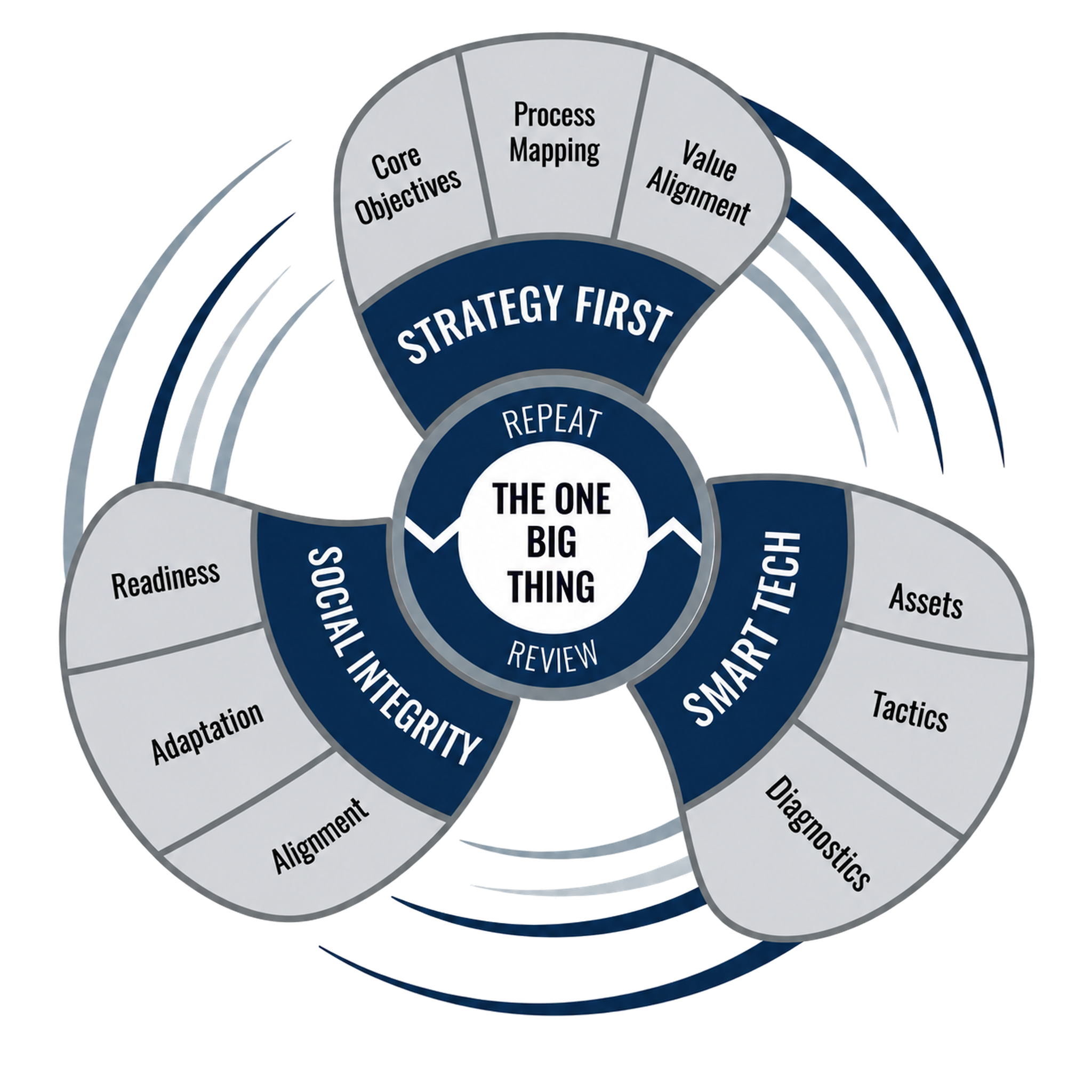 AI Propeller Proces™ — The One Big Thing, Strategy First, Social Integrity, Smart Tech