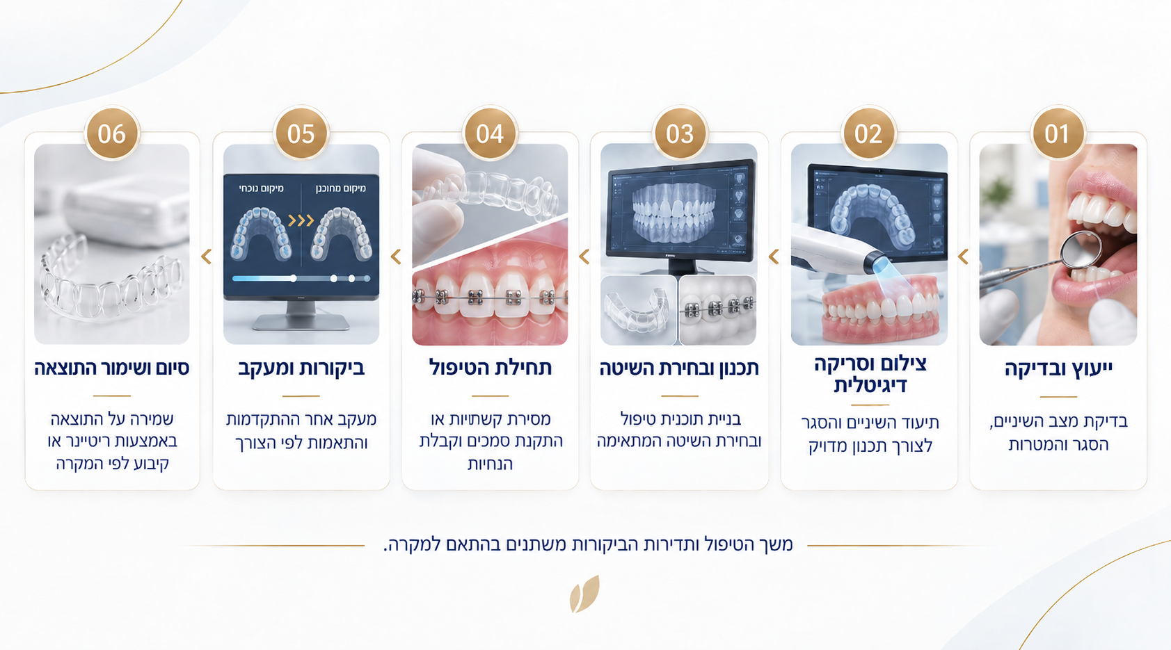 שלבי תהליך יישור שיניים במרכז רפואי רובין — מייעוץ ובדיקה ועד למעקב ושימור התוצאה