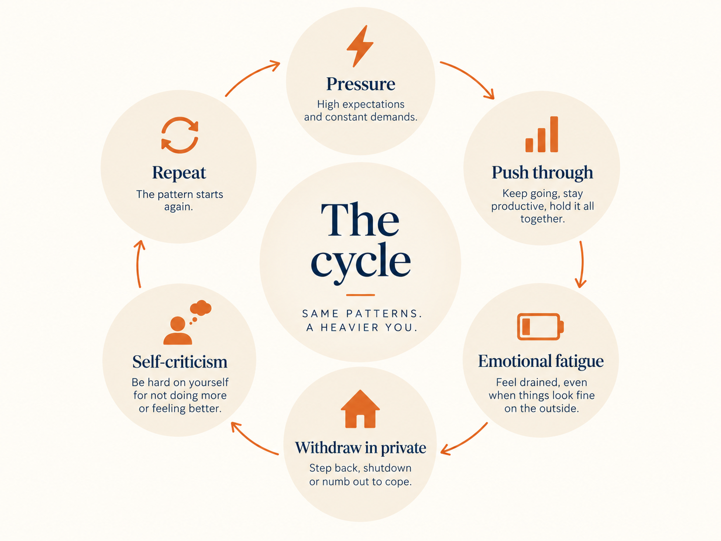 Diagram of the high-functioning depression cycle: Pressure to perform, pushing through, emotional fatigue, withdrawing in private, self-criticism, and repeating