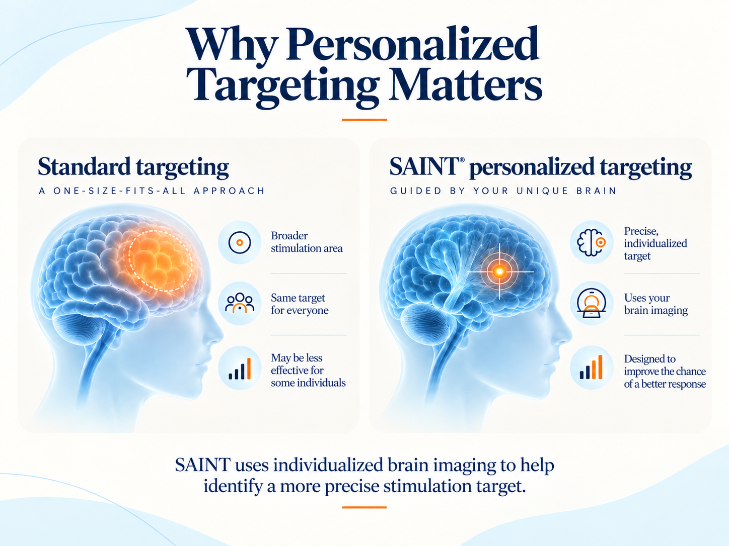 Why Personalized Targeting Matters: Standard targeting uses a one-size-fits-all approach with broader stimulation area and the same target for everyone; SAINT® personalized targeting is guided by your unique brain with an individualized target and fMRI imaging designed to improve response