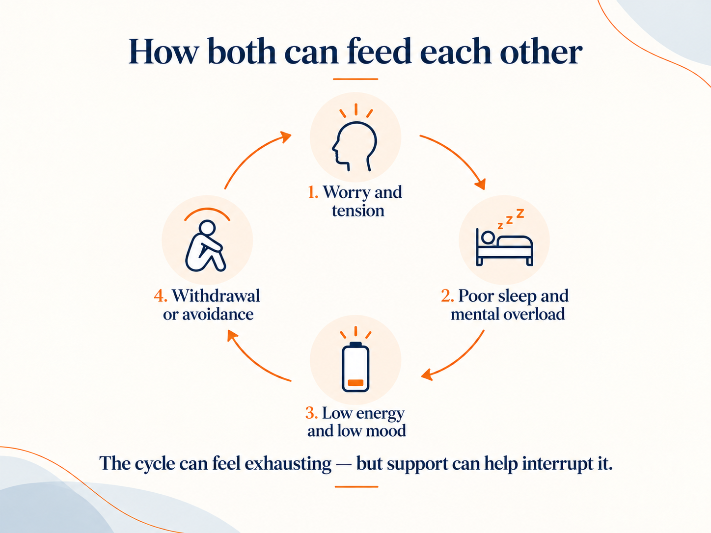 How both can feed each other cycle: 1. Worry and tension, 2. Poor sleep and mental overload, 3. Low energy and low mood, 4. Withdrawal or avoidance