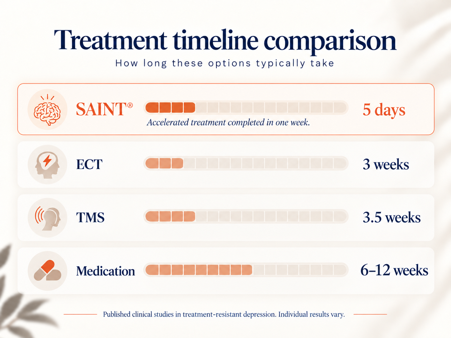 Treatment timeline comparison chart: SAINT (5 days) vs ECT (3 weeks) vs TMS (3.5 weeks) vs Medication (6-12 weeks)