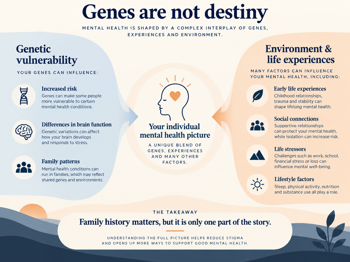 Genes are not destiny: Genetic vulnerability vs environment & life experiences in shaping individual mental health