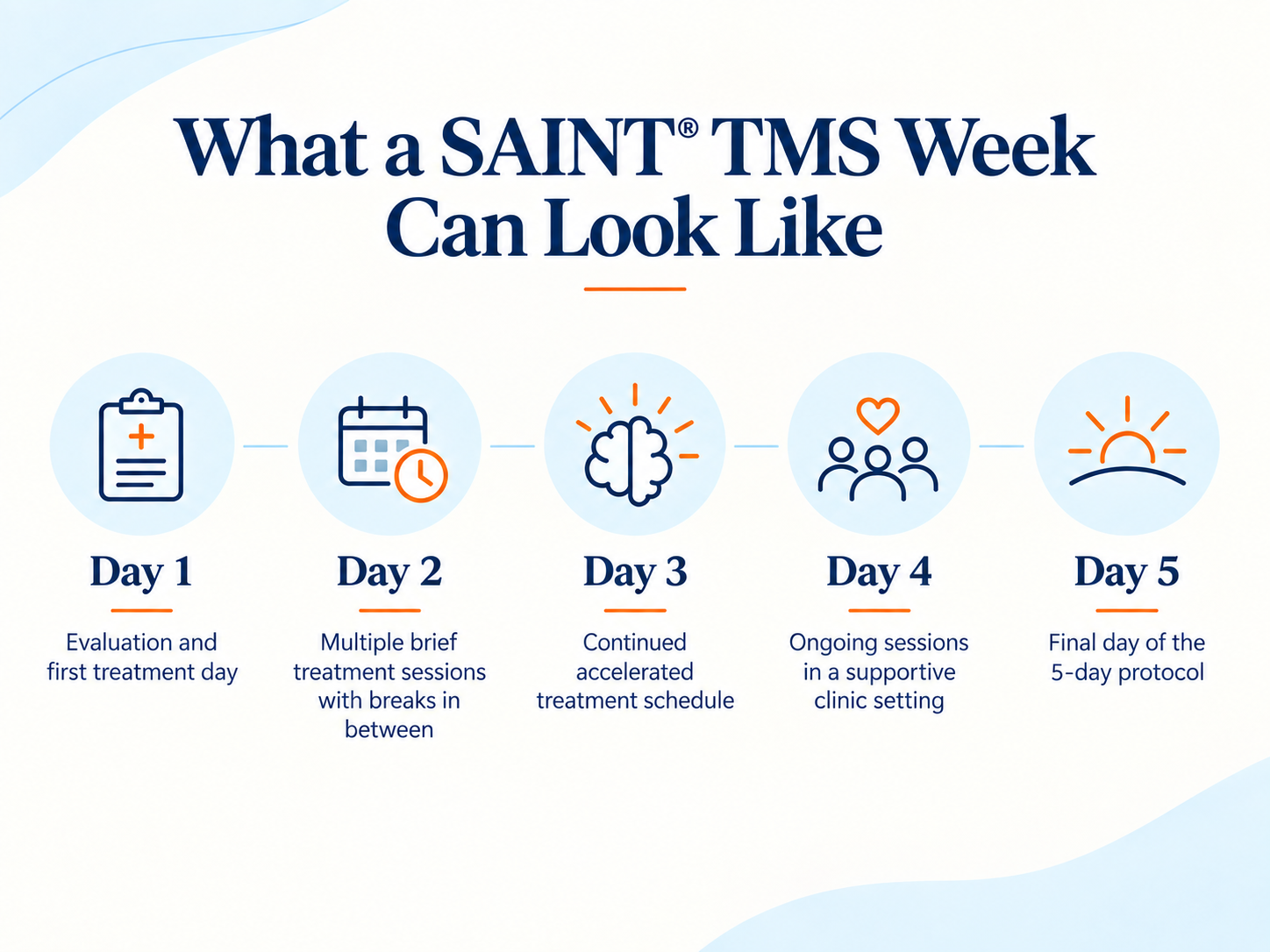 What a SAINT® TMS Week Can Look Like: Day 1 Evaluation and first treatment day, Day 2 Multiple brief sessions with breaks, Day 3 Continued accelerated schedule, Day 4 Ongoing sessions in supportive clinic setting, Day 5 Final day of 5-day protocol