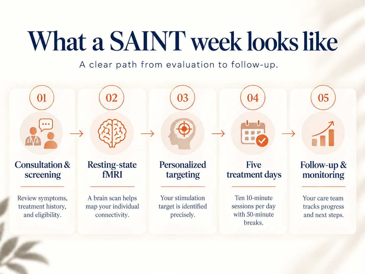What a SAINT week looks like: 01 Consultation, 02 Resting-state fMRI, 03 Personalized targeting, 04 Five treatment days, 05 Follow-up and monitoring