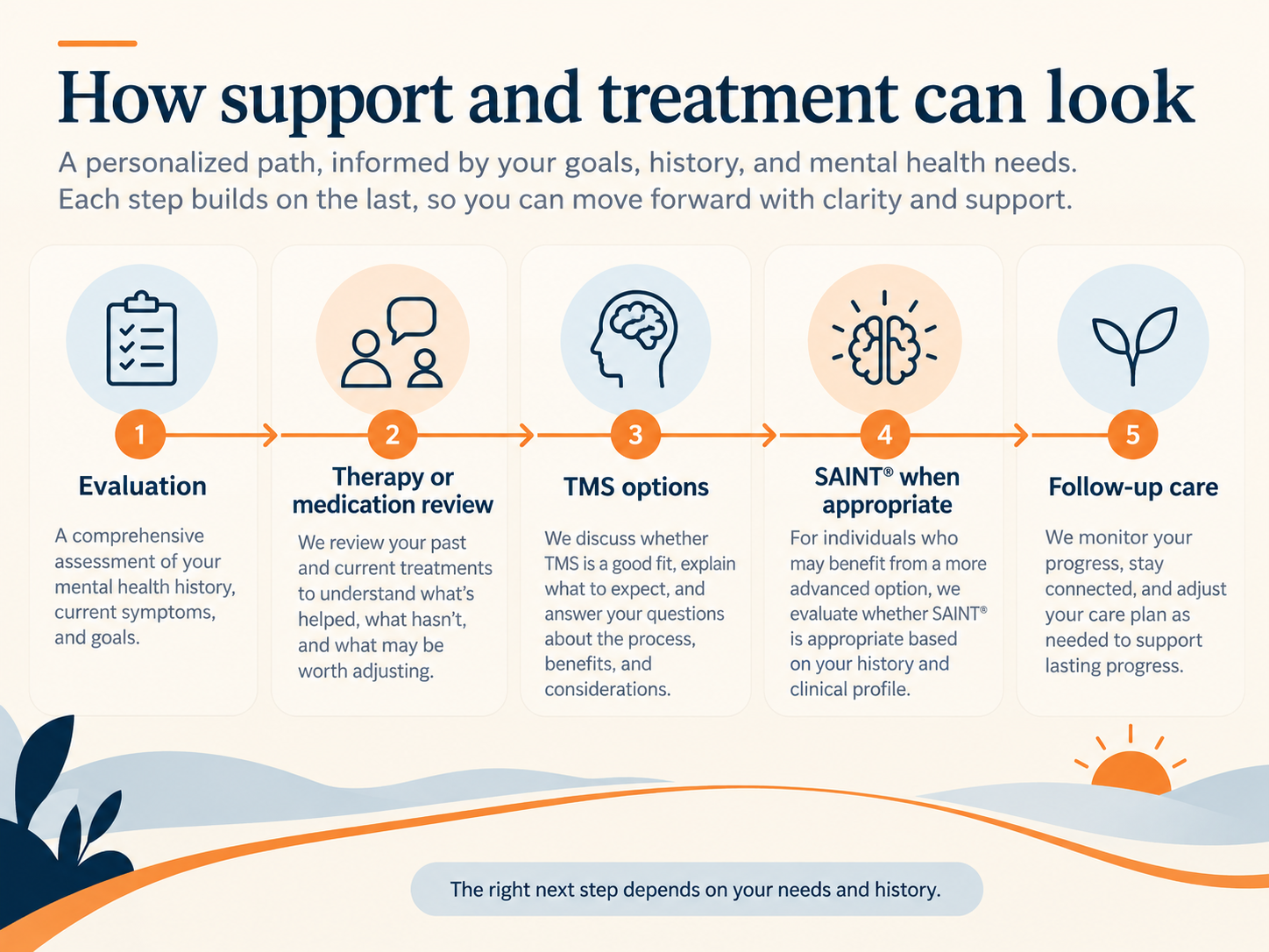 How support and treatment can look: Evaluation, therapy/medication review, TMS options, SAINT when appropriate, follow-up care