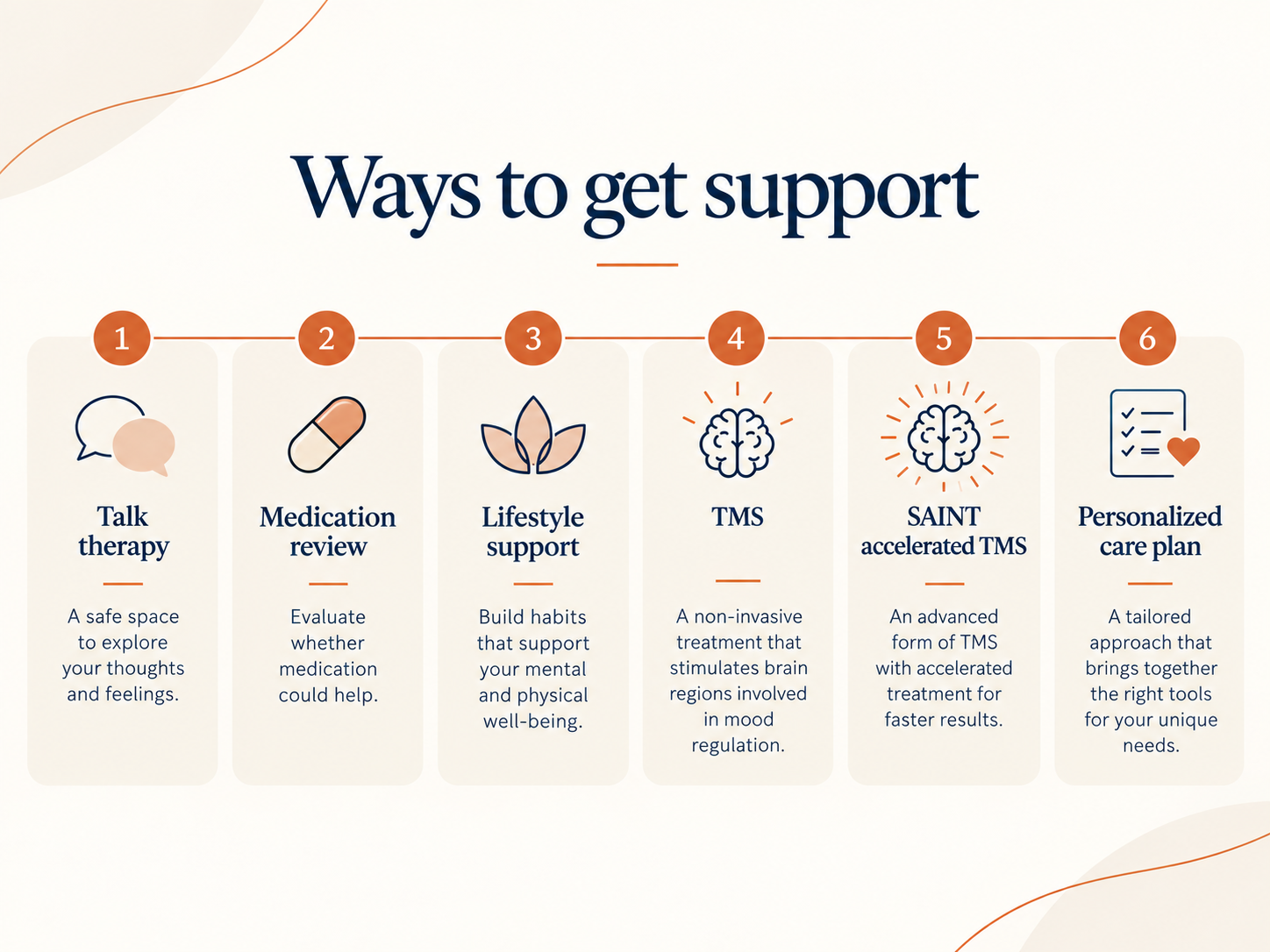 Step-by-step roadmap: Ways to get support — 1 Talk therapy, 2 Medication review, 3 Lifestyle support, 4 TMS, 5 SAINT accelerated TMS, 6 Personalized care plan