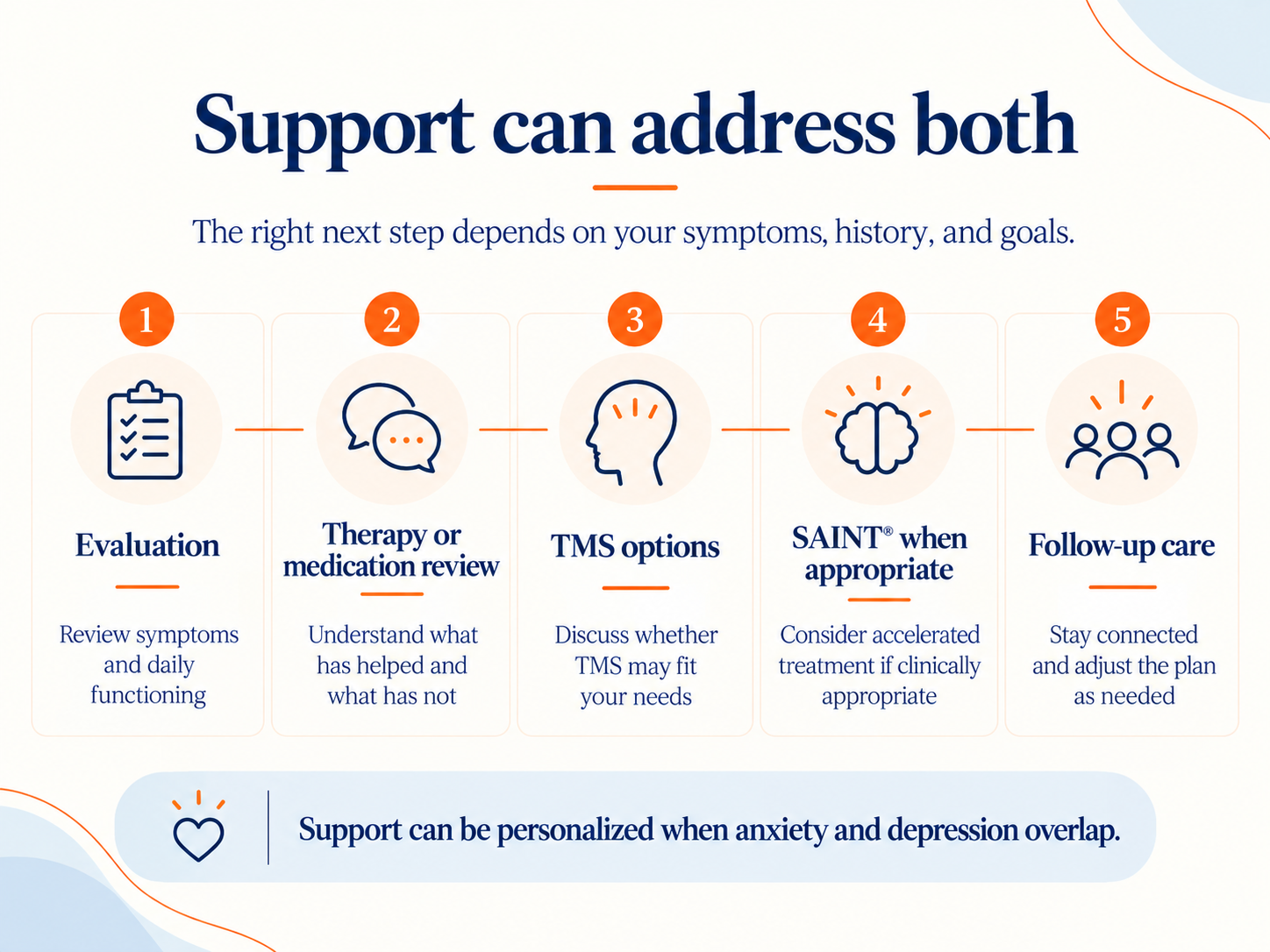Support can address both: 1. Evaluation, 2. Therapy or medication review, 3. TMS options, 4. SAINT when appropriate, 5. Follow-up care