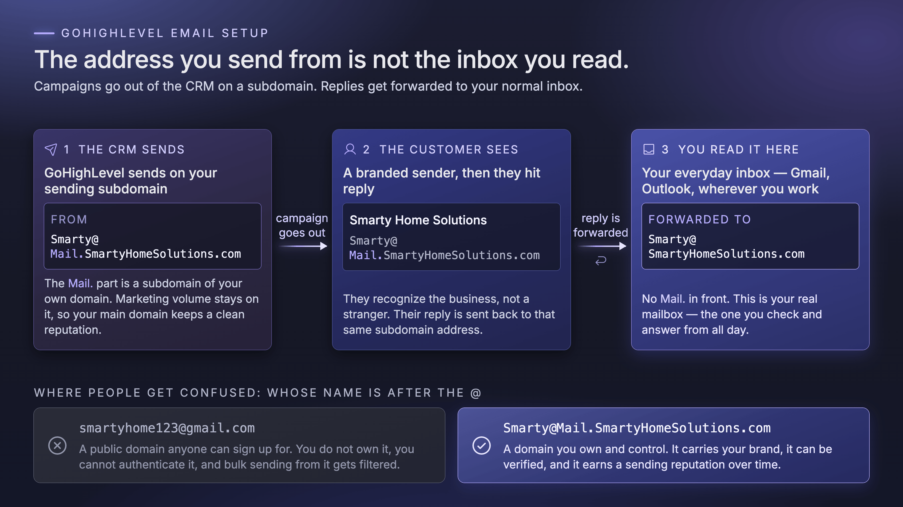 Email setup explainer showing how subdomain-based sending works