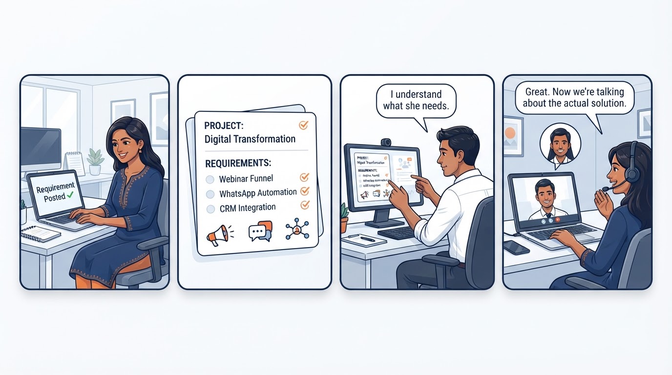 Four-frame story: Priya posts a requirement, the requirement is categorized, an expert reviews it, and they connect on a video call