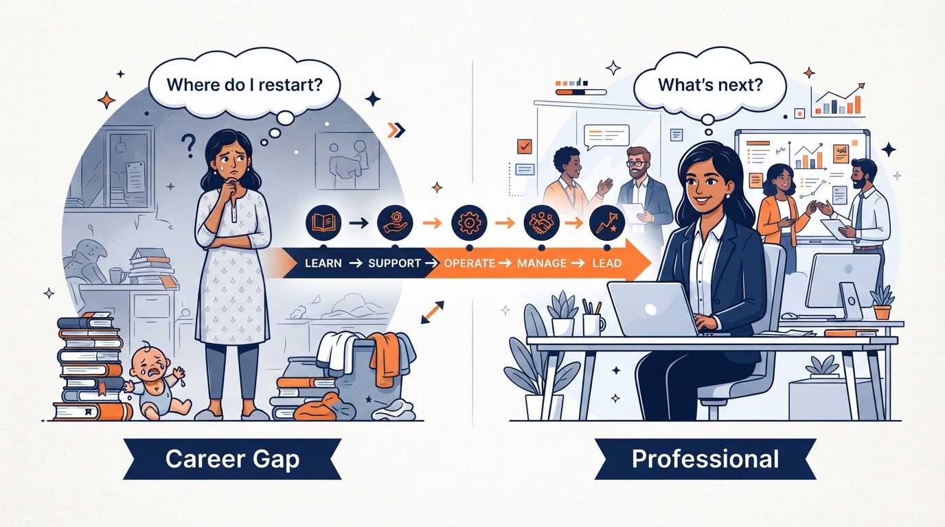 Side-by-side transformation: Indian woman at career gap beginning versus as a confident professional, with a learn-support-operate-manage-lead path between them