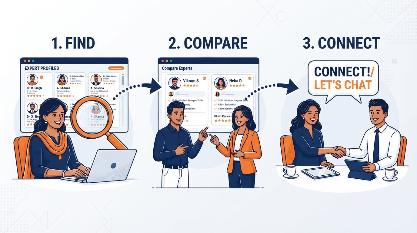 Three-step journey: Find experts, Compare profiles, and Connect with the right professional