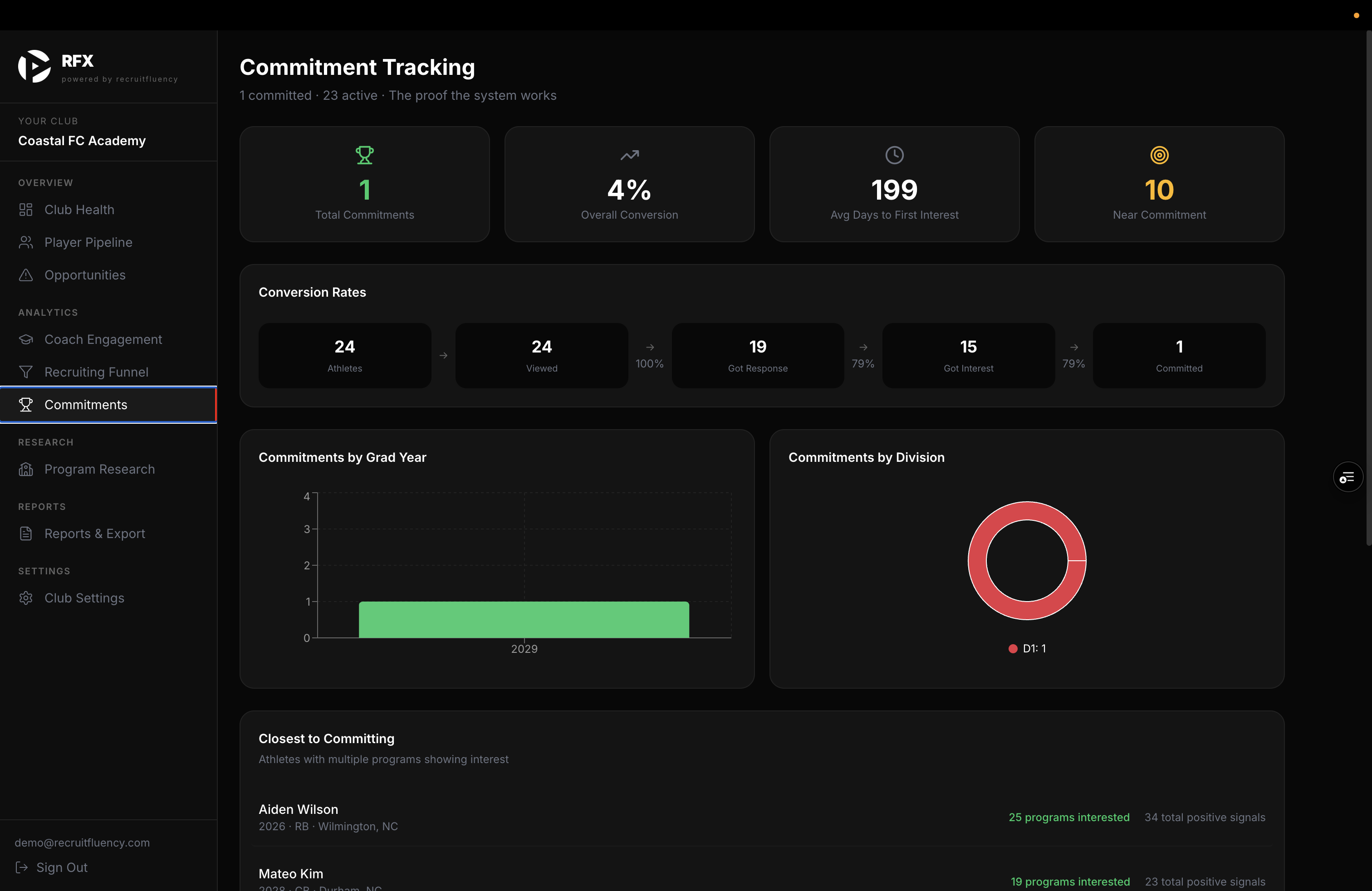 RFX club dashboard — Commitment Tracking
