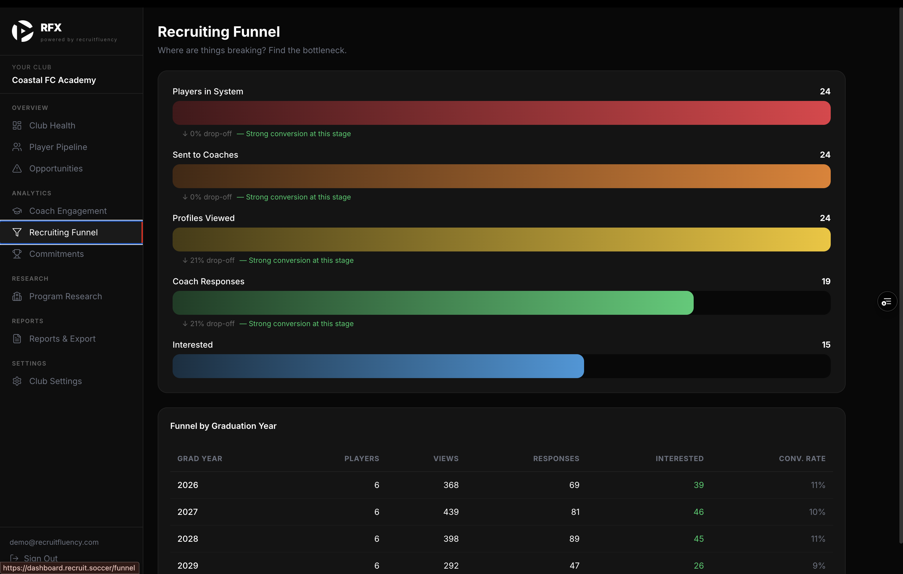 RFX club dashboard — Recruiting Funnel