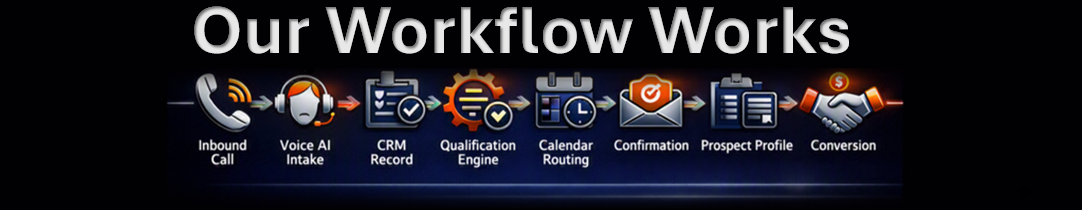 Our Workflow Works — Inbound Call → Voice AI Intake → CRM Record → Qualification Engine → Calendar Routing → Confirmation → Prospect Profile → Conversion