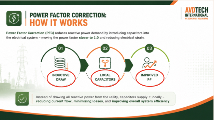 PFC How It Works