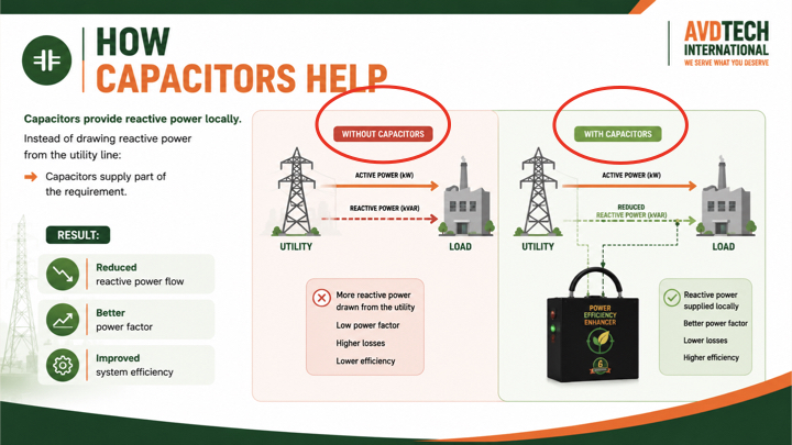 How Capacitors Help