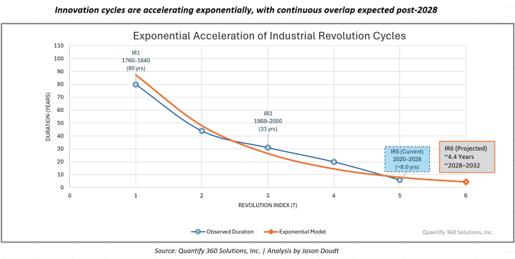 Figure 1. Exponential Acceleration of Industrial Revolution Cycles