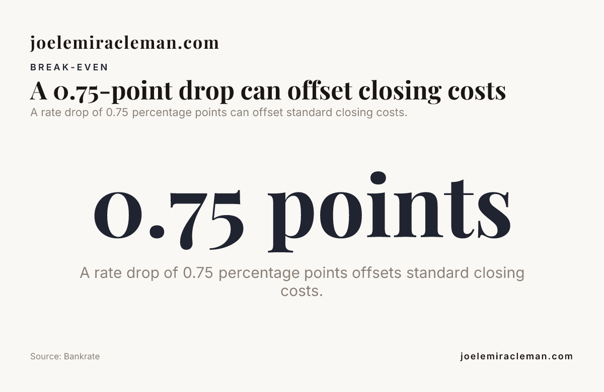 Data card: A 0.75-point drop can offset closing costs