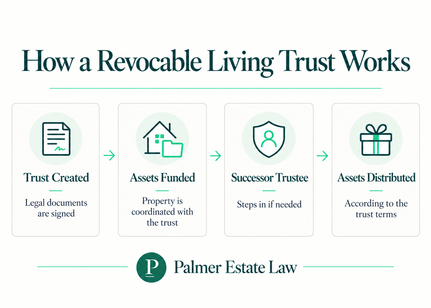 Diagram showing how a revocable living trust works: trust created, assets funded, successor trustee, assets distributed
