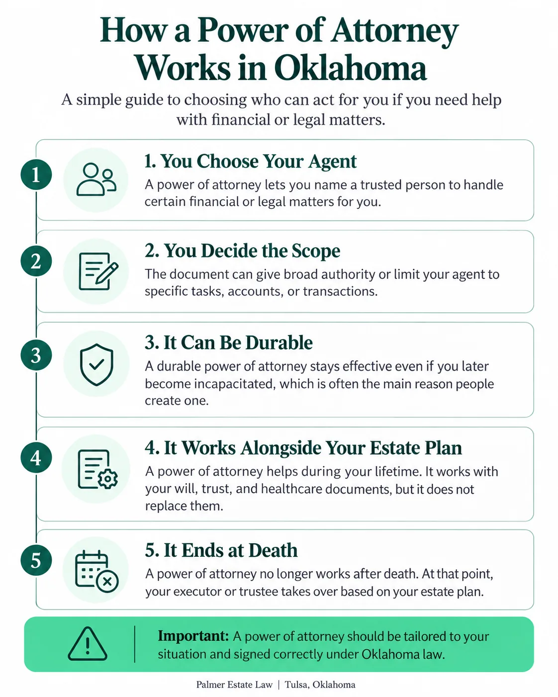 Infographic explaining how a power of attorney works in Oklahoma, including choosing an agent, scope of authority, durability, estate-plan coordination, and when authority ends