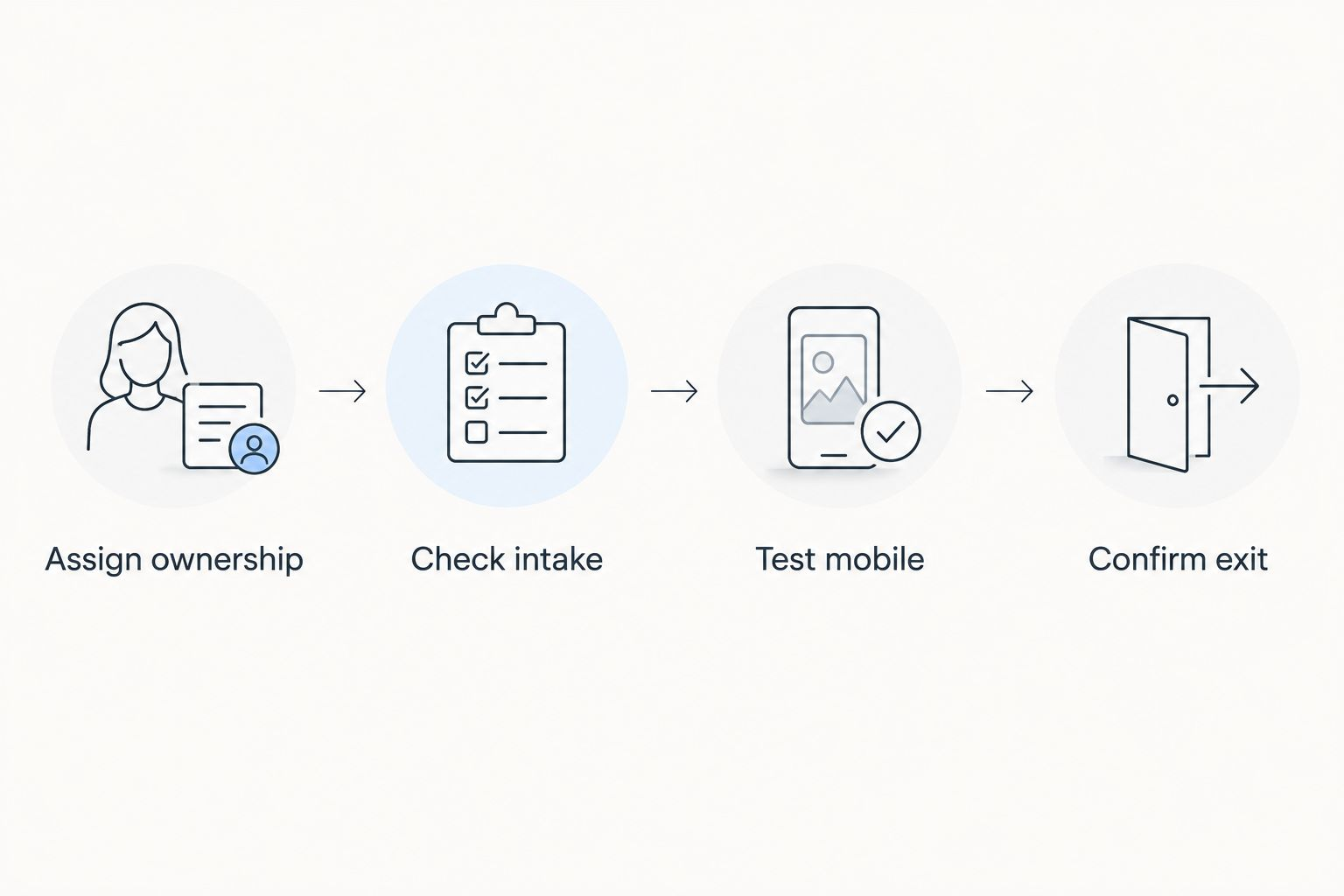 Decision sequence diagram covering website ownership, intake, mobile testing, and exit arrangements