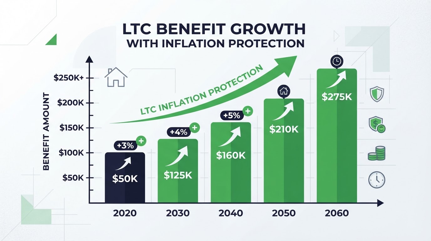 Icon illustration of a growing benefit bar chart over decades for LTC inflation protection