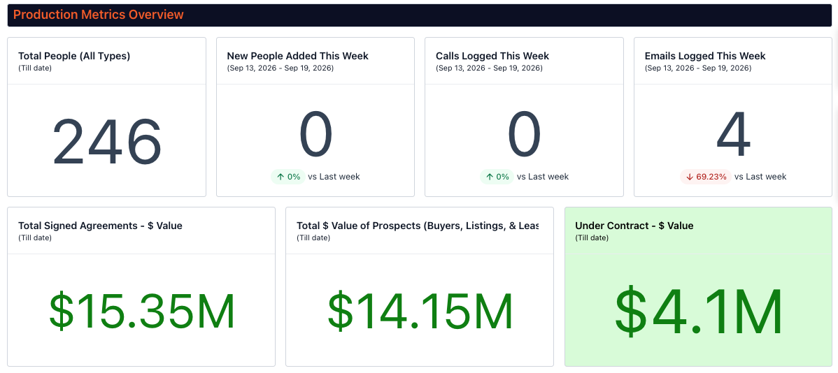 Production Metrics Overview showing 246 Total People, Weekly Calls and Emails, $15.35M Signed Agreements, $14.15M Prospects, and $4.1M Under Contract