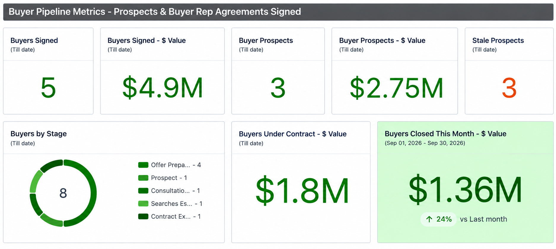 Buyer Pipeline Metrics showing 5 Buyers Signed, $4.9M volume, $1.8M Under Contract, and $1.36M Closed This Month