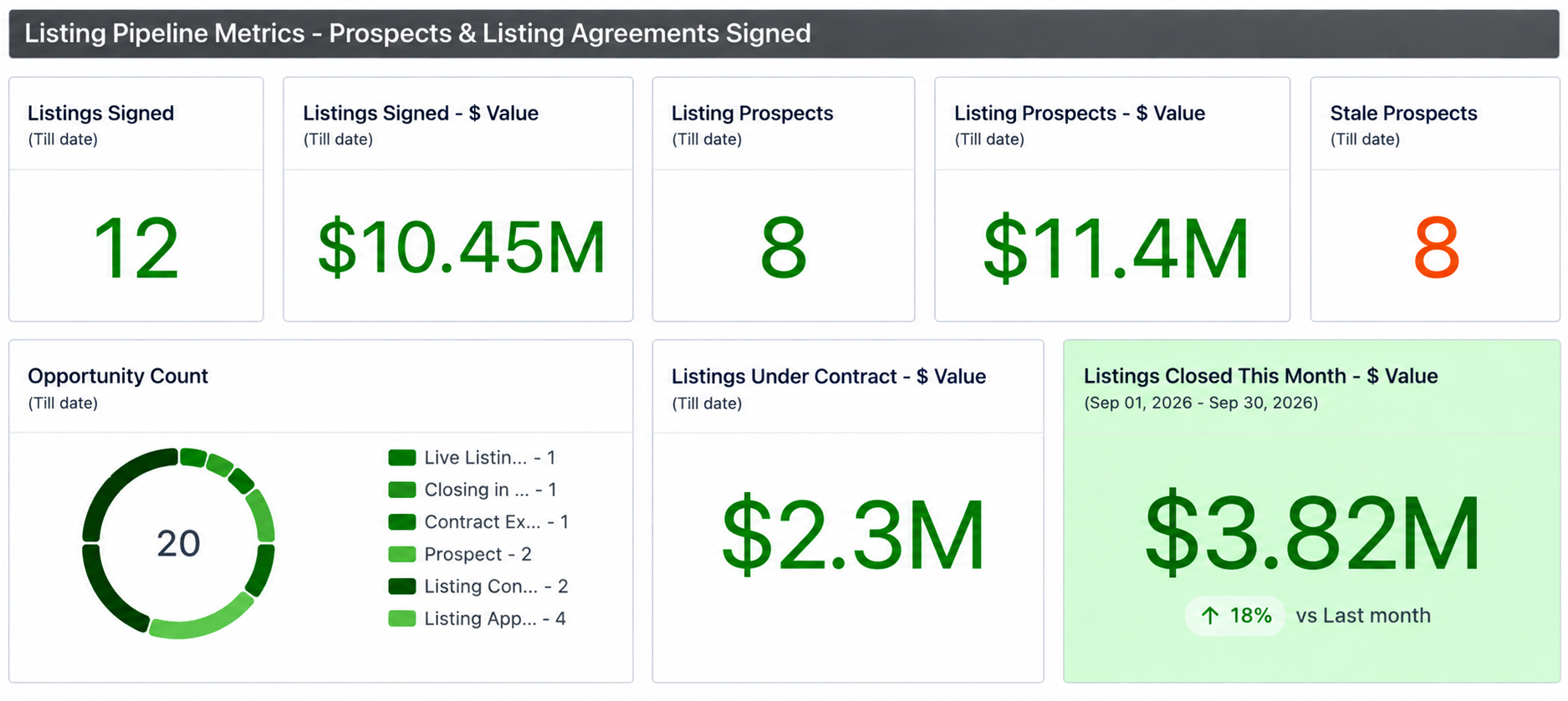 Listing Pipeline Metrics showing 12 Listings Signed, $10.45M volume, $11.4M prospects, $2.3M Under Contract, and $3.82M Closed This Month