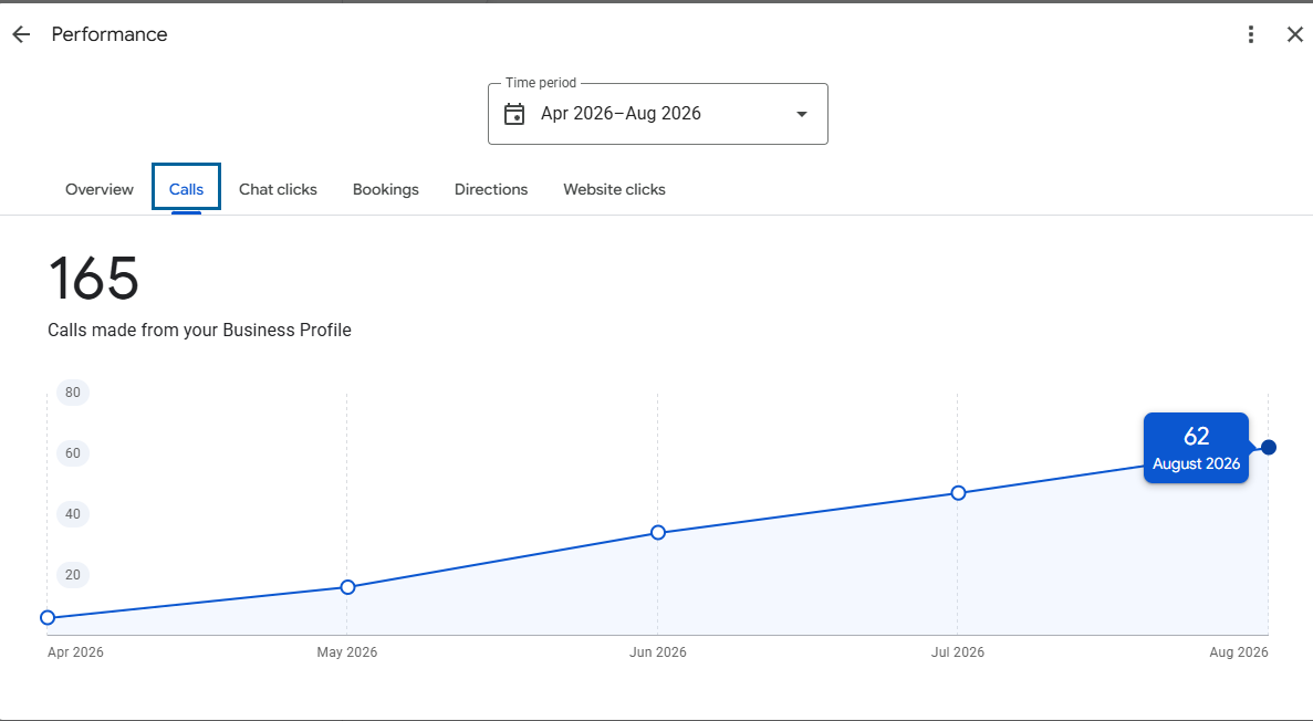 Majstor Bele Tehnike — rezultati Google Business Profile-a