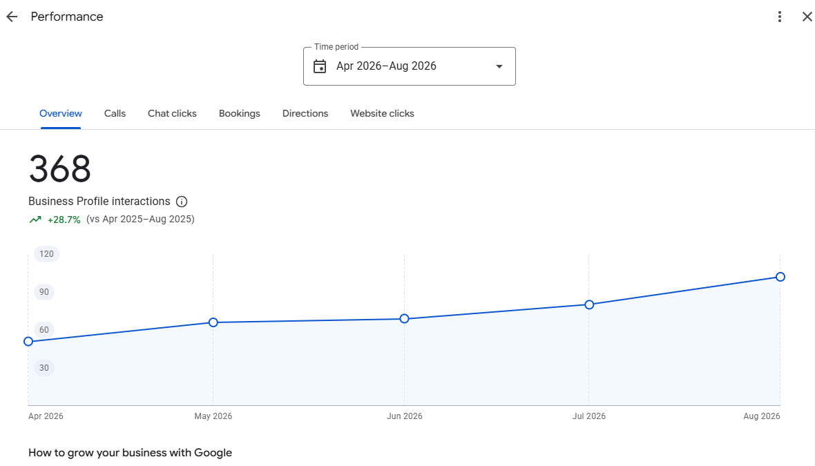 Greyp Esthetics — rezultati Google Business Profile-a