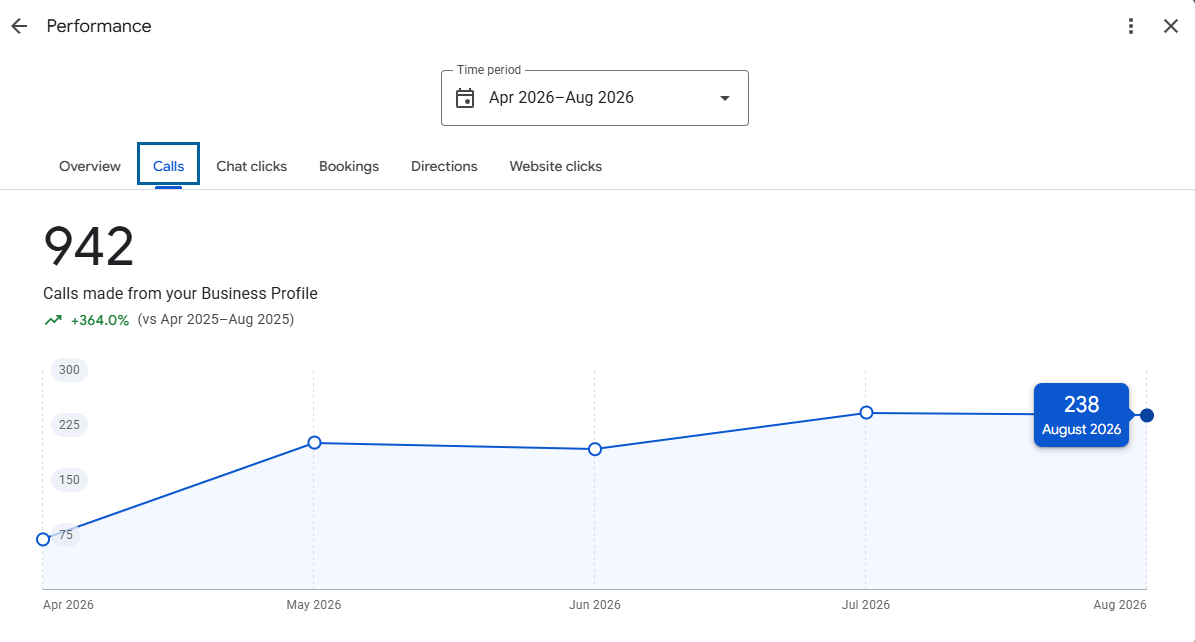 Google Business Profile rezultat anonimnog klijenta iz Nashville-a – 942 poziva