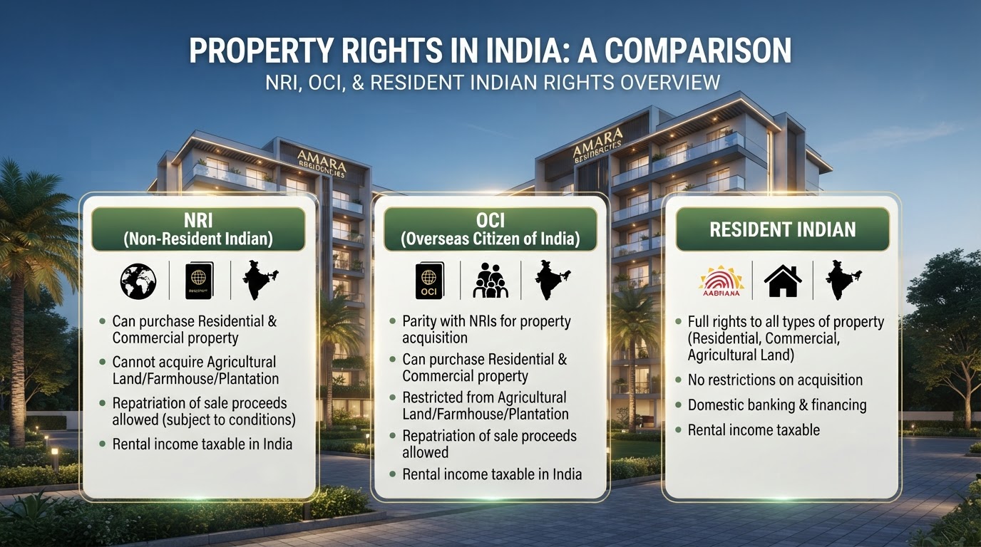 NRI vs OCI vs Resident: Property Rights Compared