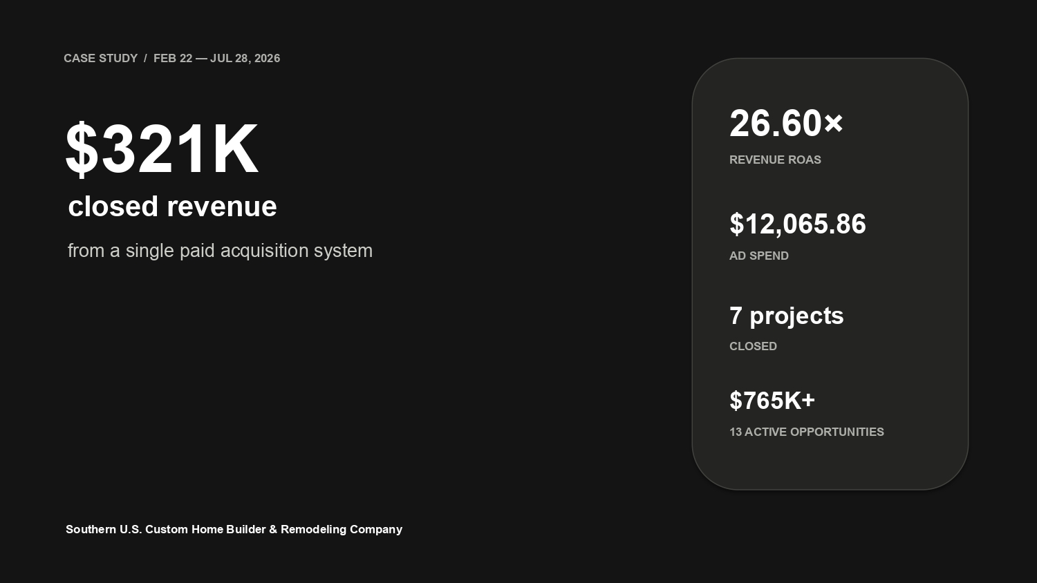 $321k Revenue Added in 4 Months - $321K Closed Revenue · 26.60× ROAS Overview